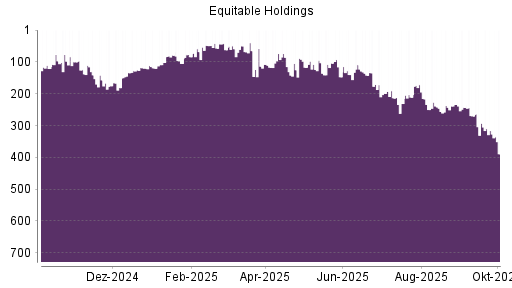 BOTSI®-Advisor Abstufung Equitable Holdings von Rang 316 auf ...