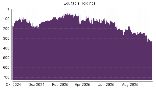 BOTSI®-Advisor Abstufung Equitable Holdings von Rang 270 auf ...