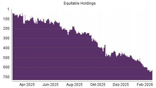 BOTSI®-Advisor Abstufung Equitable Holdings von Rang 595 auf ...