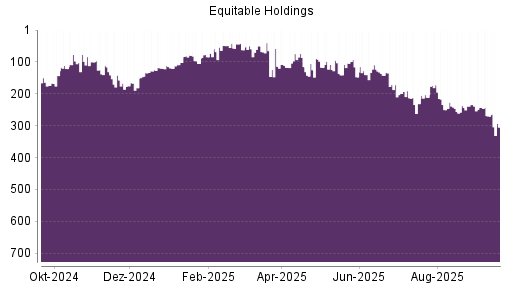 BOTSI®-Advisor Abstufung Equitable Holdings von Rang 270 auf ...