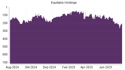 BOTSI®-Advisor Hochstufung Equitable Holdings von Rang 136 auf ...