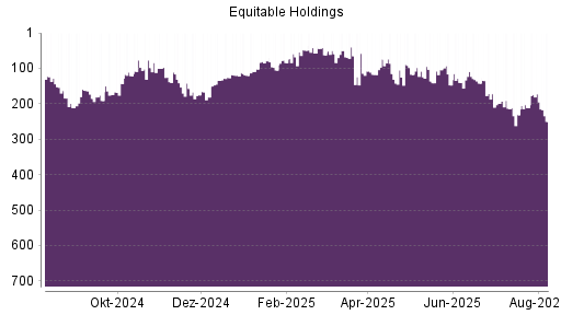 BOTSI®-Advisor Abstufung Equitable Holdings von Rang 213 auf ...