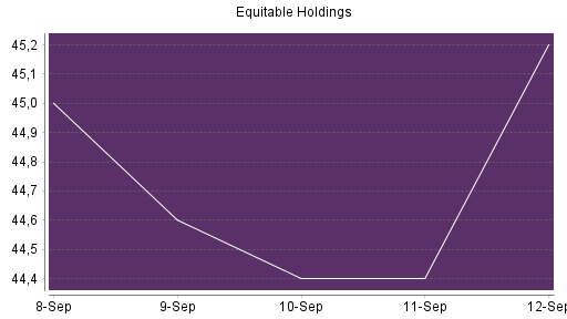 BOTSI®-Advisor Hochstufung Equitable Holdings von Rang 237 auf ...