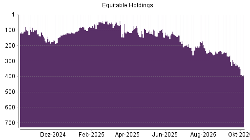 BOTSI®-Advisor Abstufung Equitable Holdings von Rang 243 auf ...