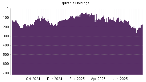 BOTSI®-Advisor Hochstufung Equitable Holdings von Rang 211 auf ...