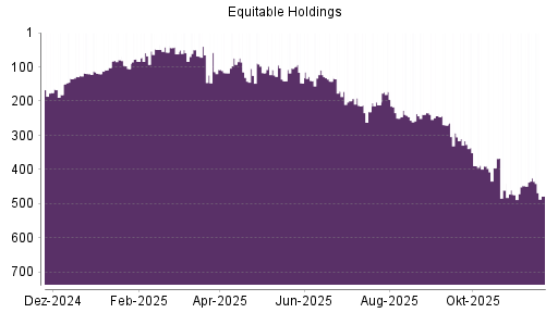BOTSI®-Advisor Abstufung Equitable Holdings von Rang 425 auf ...