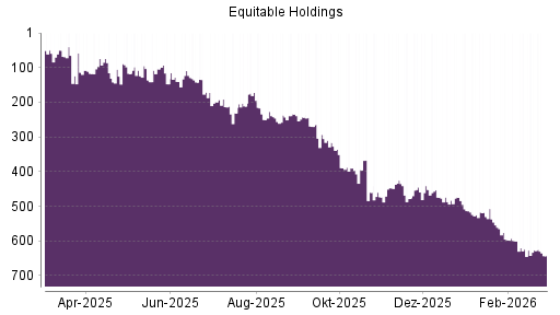 BOTSI®-Advisor Abstufung Equitable Holdings von Rang 627 auf ...