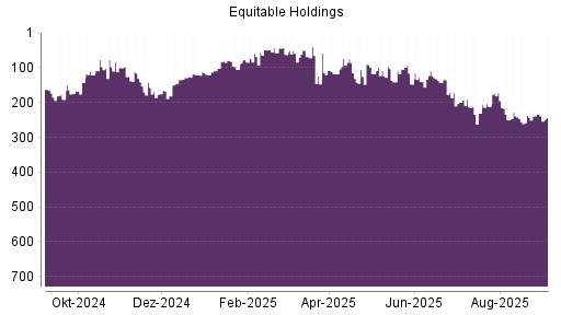BOTSI®-Advisor Abstufung Equitable Holdings von Rang 234 auf Rang 243