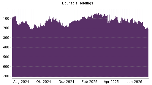 BOTSI®-Advisor Abstufung Equitable Holdings von Rang 57 auf ...