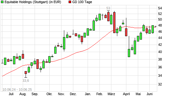Equitable Holdings-Aktie über 100-Tage-Linie