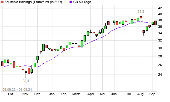 Equitable Holdings-Aktie unter 50-Tage-Linie