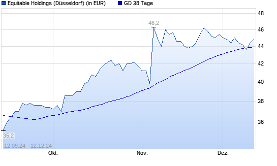 Equitable Holdings-Aktie unter 38-Tage-Linie