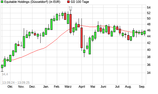 Equitable Holdings-Aktie über 100-Tage-Linie