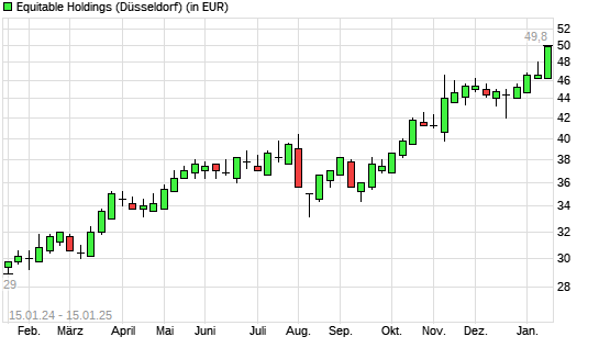 Equitable Holdings-Aktie mit neuem All-Time-High