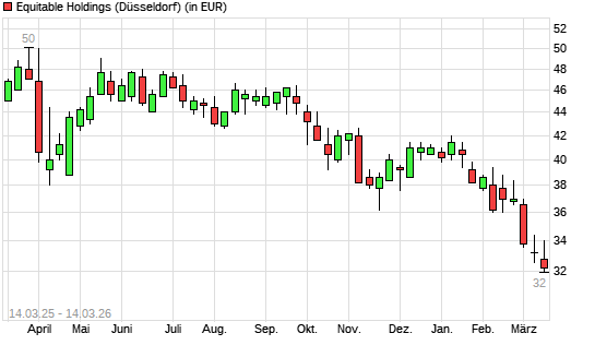Equitable Holdings-Aktie mit neuem 12-Monats-Tief