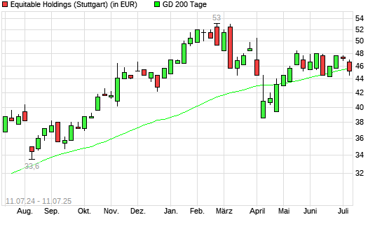 Equitable Holdings-Aktie unter 200-Tage-Linie