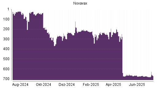 BOTSI®-Advisor Abstufung Novavax von Rang 675 auf ...
