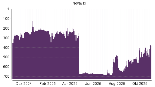 BOTSI®-Advisor Abstufung Novavax von Rang 614 auf ...