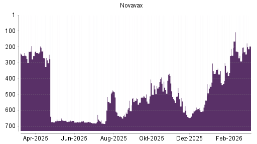 BOTSI®-Advisor Hochstufung Novavax von Rang 230 auf ...
