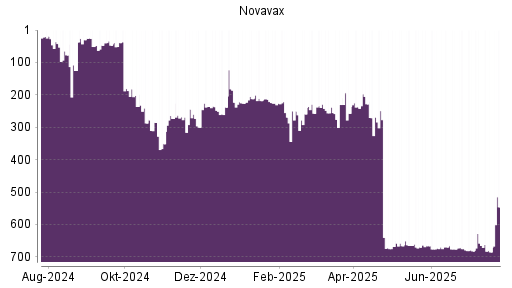 BOTSI®-Advisor Abstufung Novavax von Rang 665 auf ...