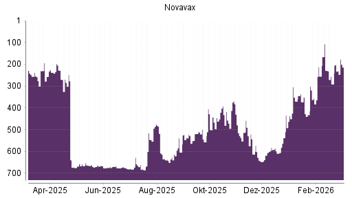 BOTSI®-Advisor Hochstufung Novavax von Rang 291 auf ...