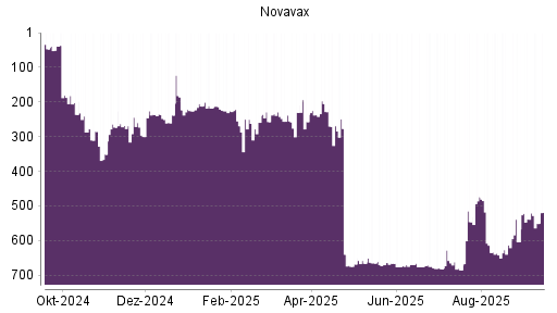 BOTSI®-Advisor Abstufung Novavax von Rang 666 auf ...
