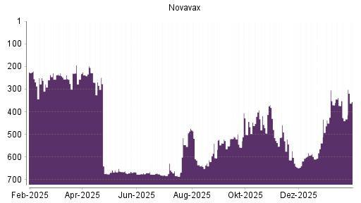 BOTSI®-Advisor Abstufung Novavax von Rang 582 auf ...
