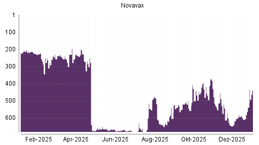 BOTSI®-Advisor Abstufung Novavax von Rang 423 auf Rang 424