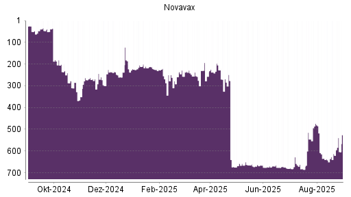 BOTSI®-Advisor Hochstufung Novavax von Rang 613 auf ...