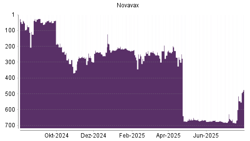 BOTSI®-Advisor Hochstufung Novavax von Rang 546 auf ...