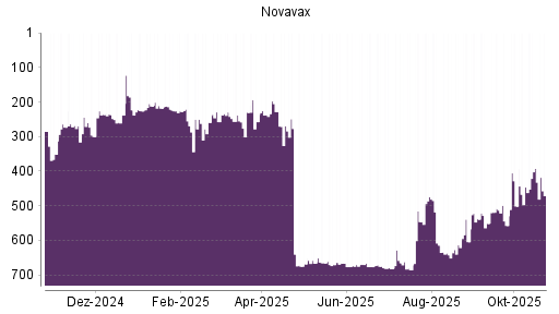 BOTSI®-Advisor Hochstufung Novavax von Rang 642 auf ...