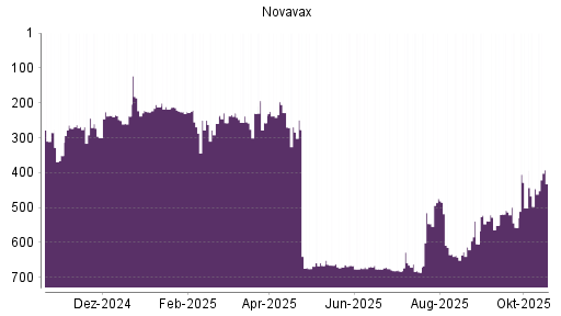 BOTSI®-Advisor Abstufung Novavax von Rang 614 auf ...