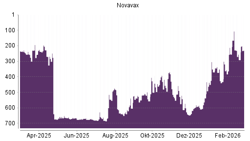 BOTSI®-Advisor Hochstufung Novavax von Rang 291 auf ...