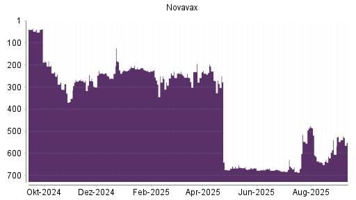 BOTSI®-Advisor Hochstufung Novavax von Rang 666 auf ...