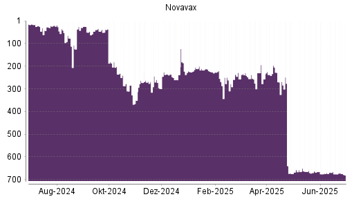 BOTSI®-Advisor Hochstufung Novavax von Rang 676 auf ...