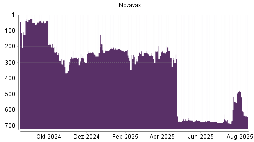 BOTSI®-Advisor Abstufung Novavax von Rang 666 auf ...