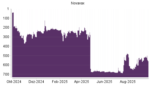 BOTSI®-Advisor Abstufung Novavax von Rang 665 auf ...