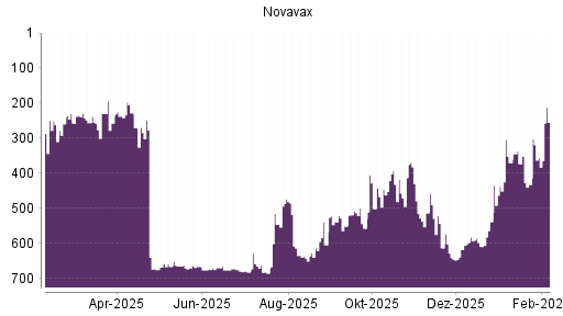 BOTSI®-Advisor Hochstufung Novavax von Rang 356 auf ...