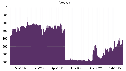 BOTSI®-Advisor Abstufung Novavax von Rang 392 auf ...