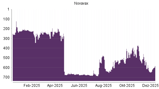 BOTSI®-Advisor Hochstufung Novavax von Rang 618 auf ...