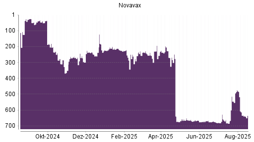 BOTSI®-Advisor Hochstufung Novavax von Rang 237 auf ...