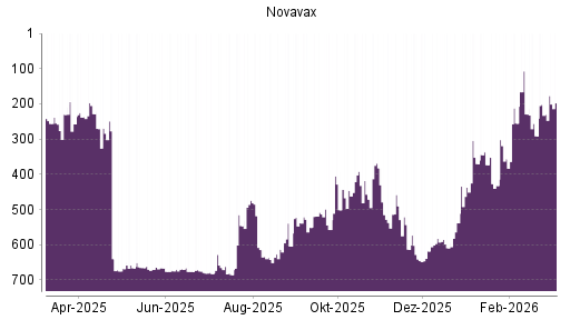 BOTSI®-Advisor Abstufung Novavax von Rang 474 auf ...