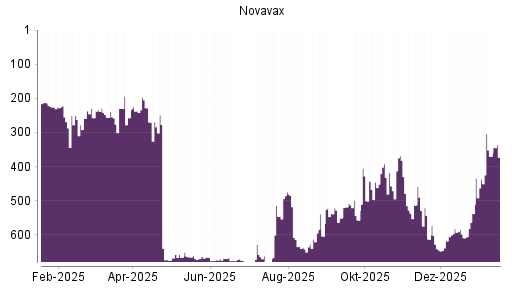 BOTSI®-Advisor Abstufung Novavax von Rang 370 auf ...