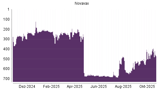 BOTSI®-Advisor Abstufung Novavax von Rang 392 auf ...