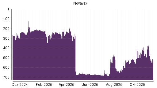 BOTSI®-Advisor Abstufung Novavax von Rang 382 auf ...