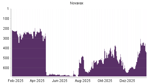 BOTSI®-Advisor Hochstufung Novavax von Rang 471 auf ...