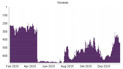 BOTSI®-Advisor Abstufung Novavax von Rang 370 auf ...