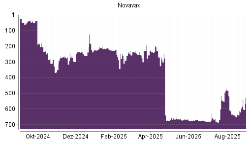 BOTSI®-Advisor Hochstufung Novavax von Rang 613 auf ...