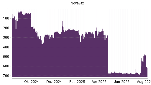 BOTSI®-Advisor Hochstufung Novavax von Rang 685 auf ...