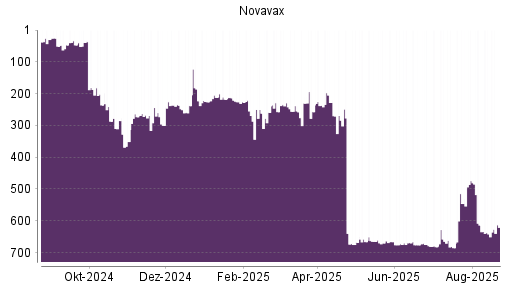 BOTSI®-Advisor Hochstufung Novavax von Rang 22 auf Rang 19